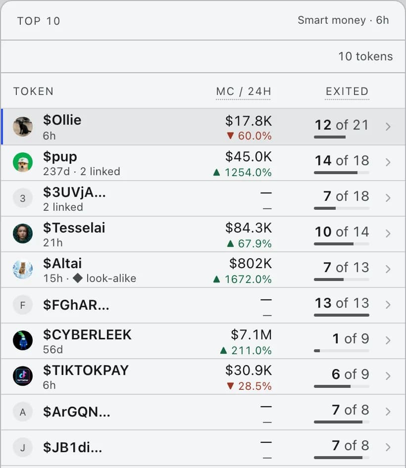 The BSI dashboard: Top 10 coins by tracked-wallet buyers, the selected coin with its facts and X posts, and the tracked wallets with their exits.
