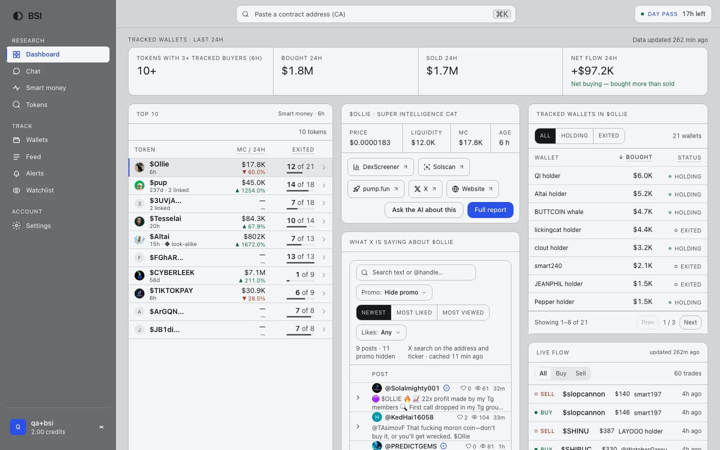 The BSI dashboard: Top 10 coins by tracked-wallet buyers, the selected coin with its facts and X posts, and the tracked wallets with their exits.